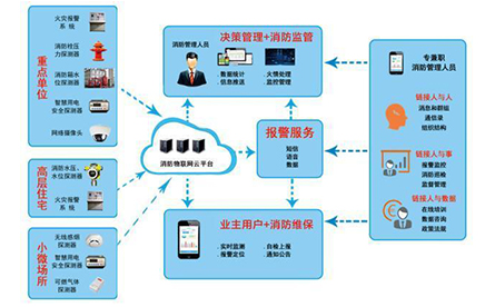 智能疏散專家解義 消防物聯網體系和消防物聯網解決方案是什么？